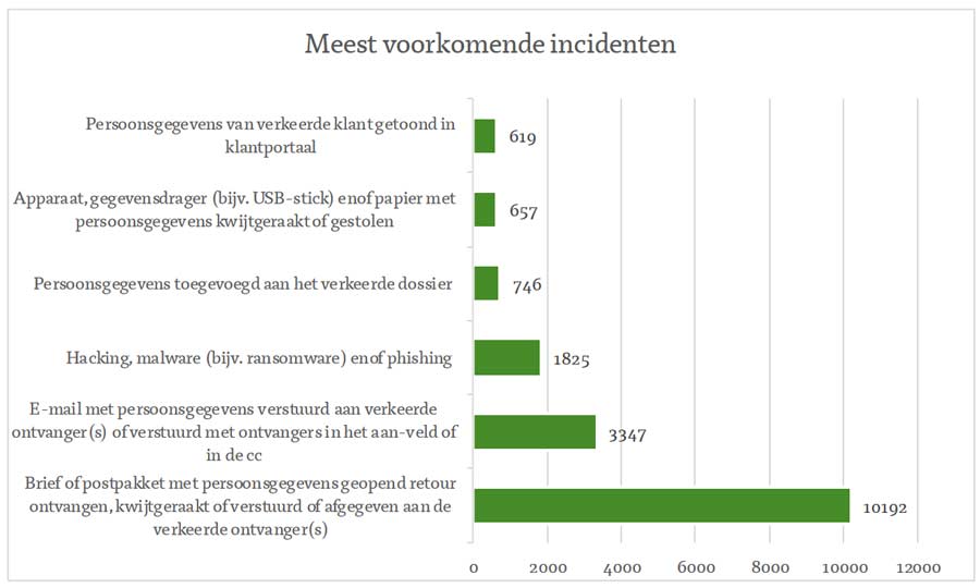 meest-voorkomende-incidenten-datalekken-2022